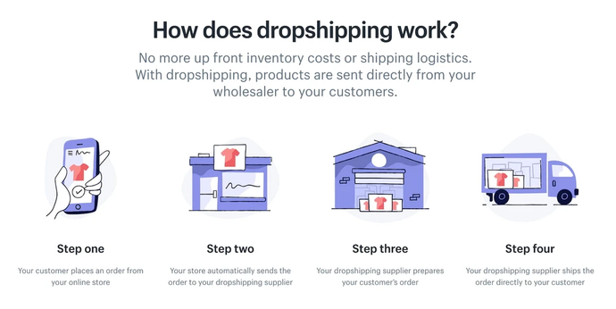What is Dropshipping? Shopify Dropshipping